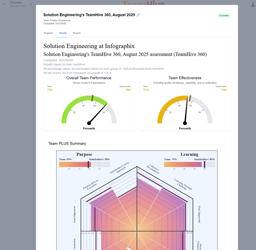 TeamHive platform displaying PLUS model diagnostic dimensions — Purpose, Learning, Unity and Shared Leadership — for team effectiveness measurement